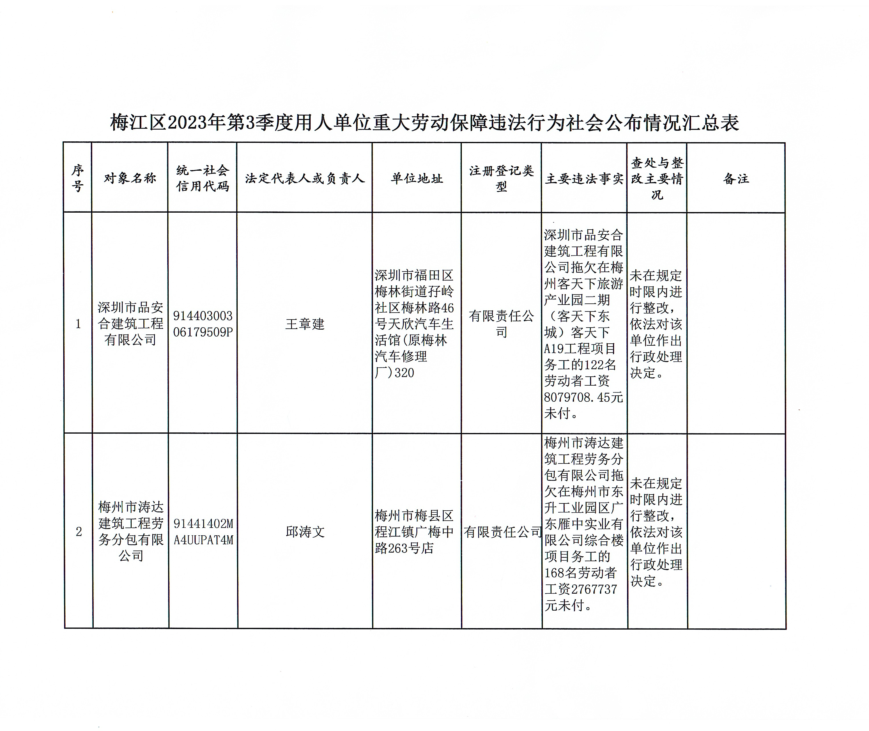 梅江區(qū)2023年第3季度用人單位重大勞動(dòng)保障違法行為社會(huì)公布情況匯總表.png