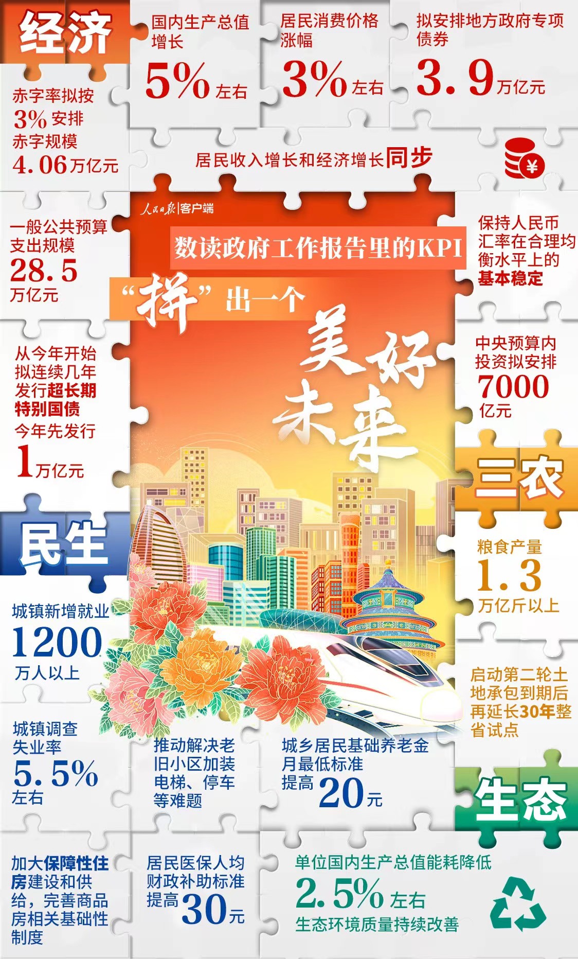 數讀政府工作報告里的KPI，“拼”出一個美好未來！.jpg