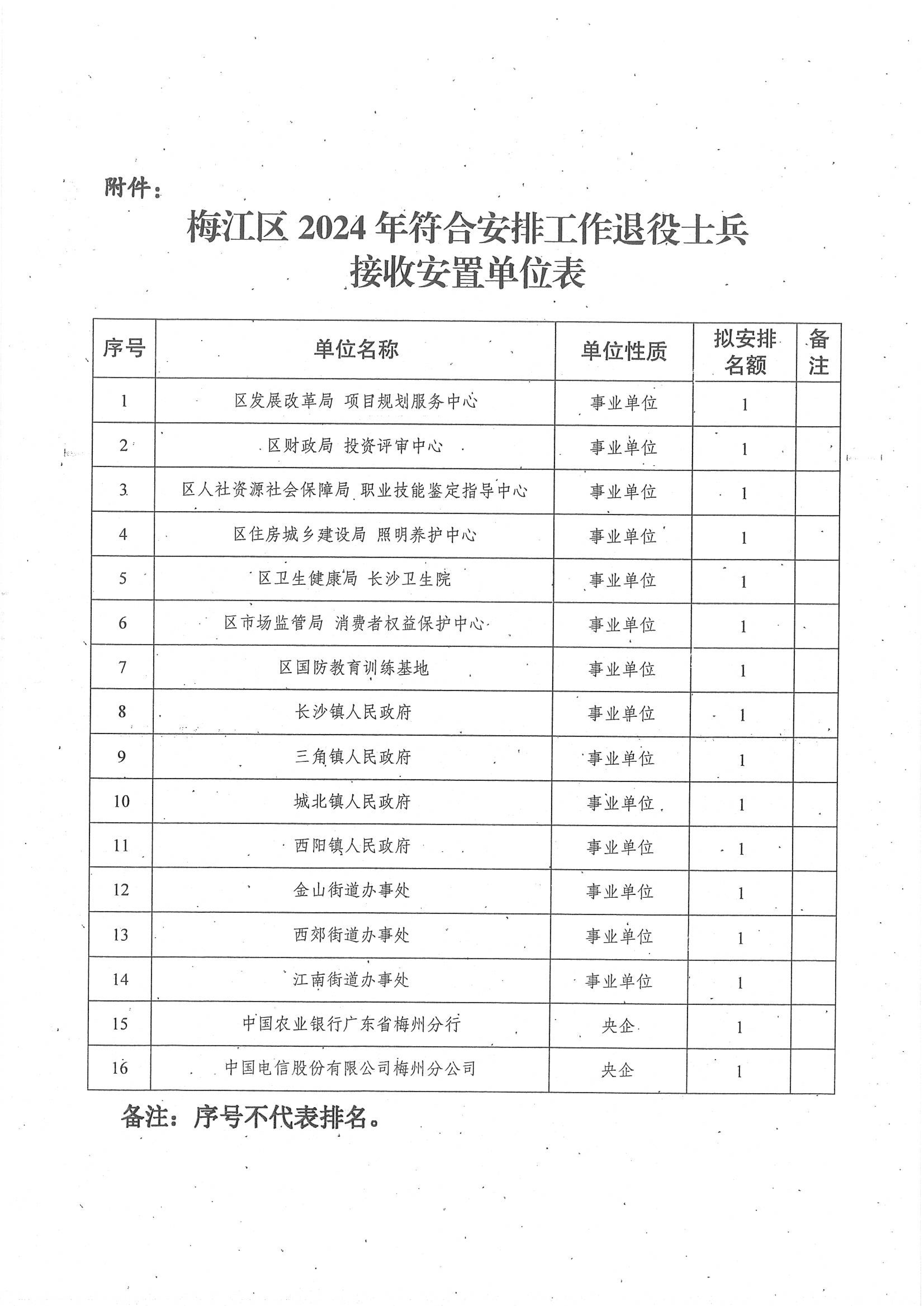 梅江區(qū)2024年符合安排工作退役士兵安置崗位公示_01.jpg