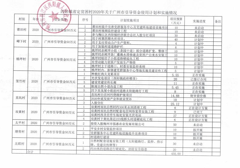 西陽鎮省定貧困村2020年關于廣州市引導資金使用計劃和實施情況.jpg