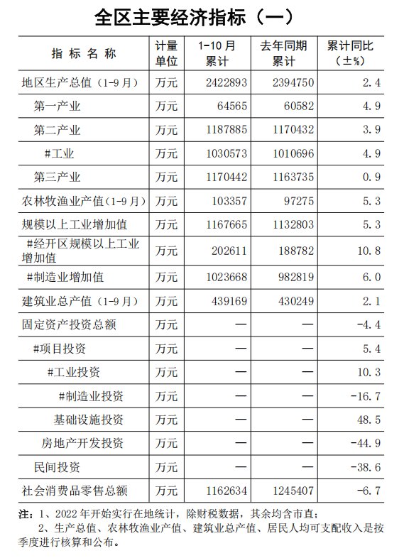 全區(qū)主要經(jīng)濟指標(biāo)（一）.png