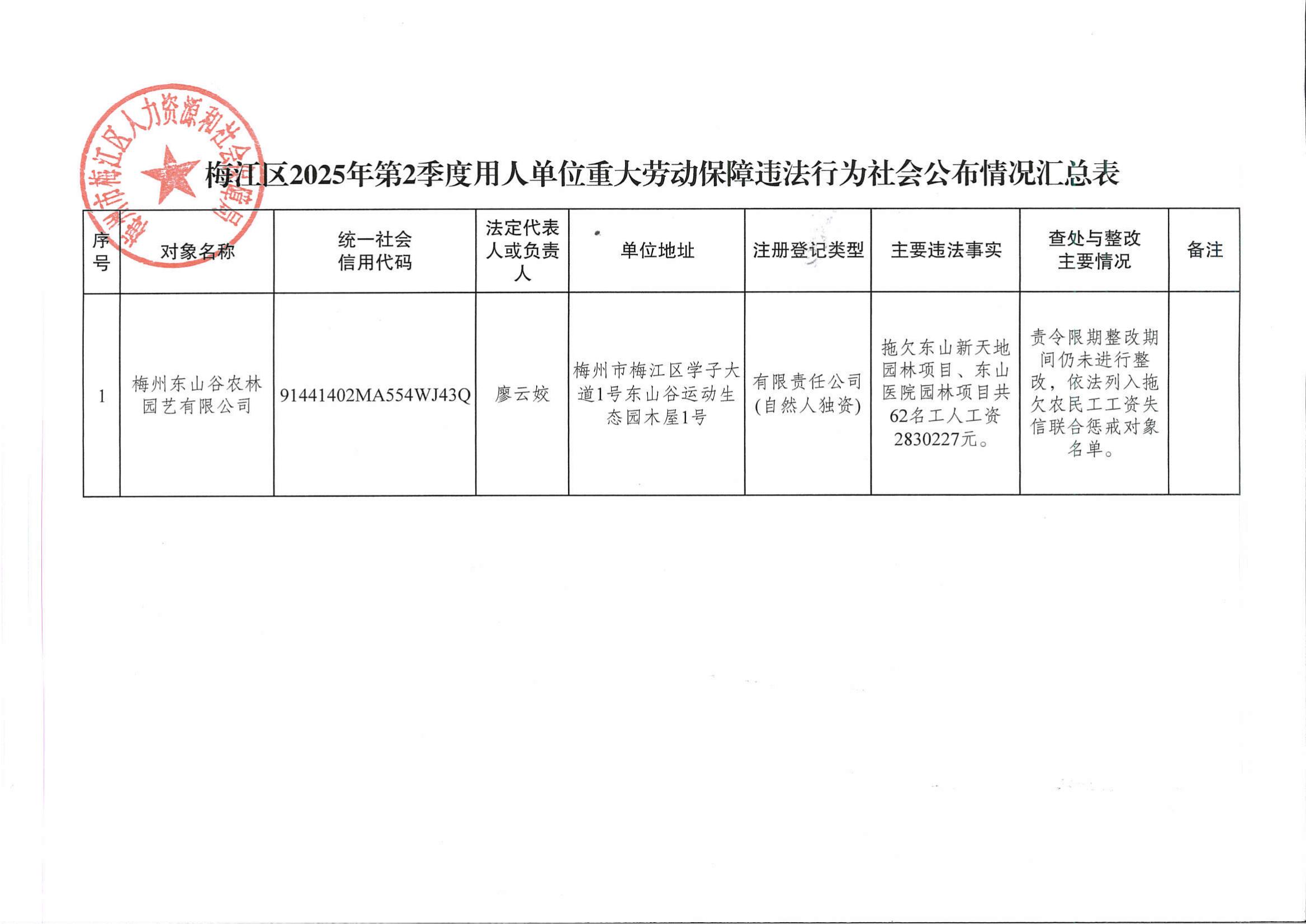 梅江區2025年第2季度用人單位重大勞動保障違法行為社會公布情況匯總表-圖片.jpg
