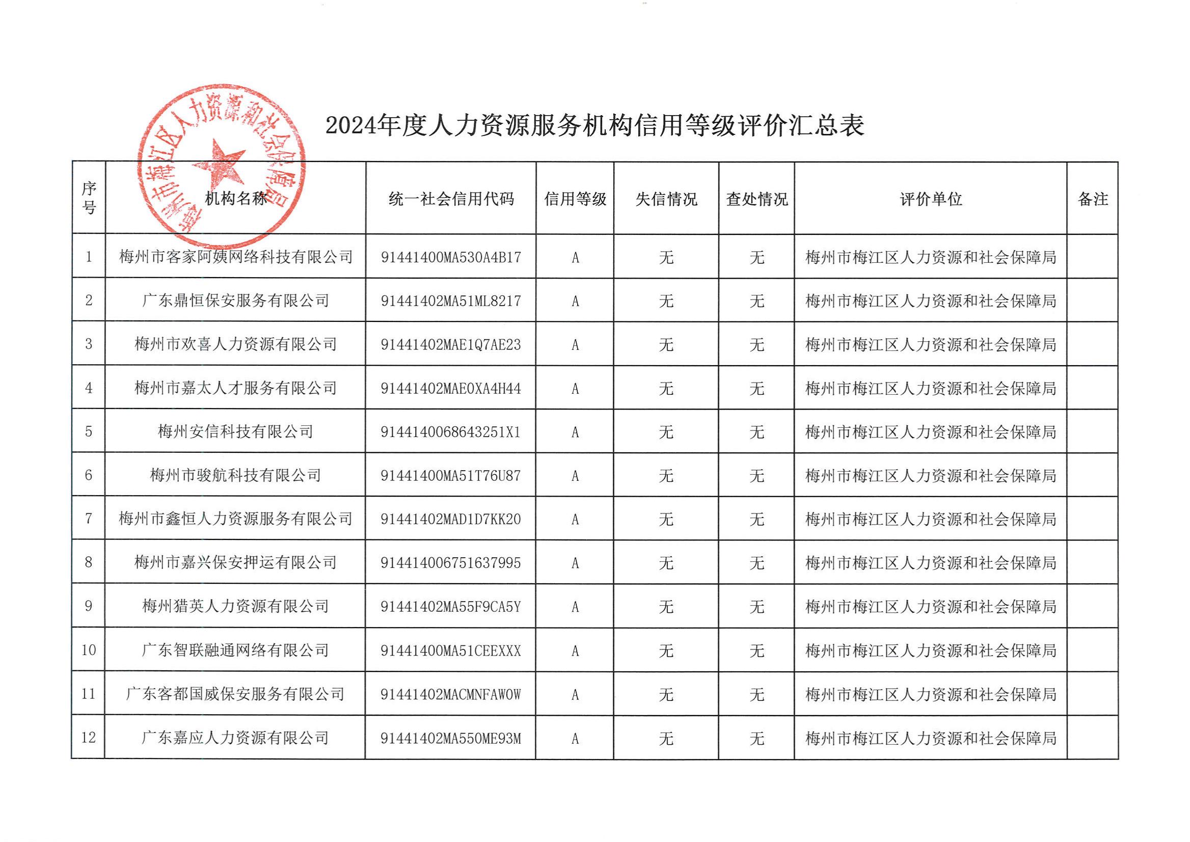 照片2024年度人力資源服務機構信用等級評價匯總表.jpg