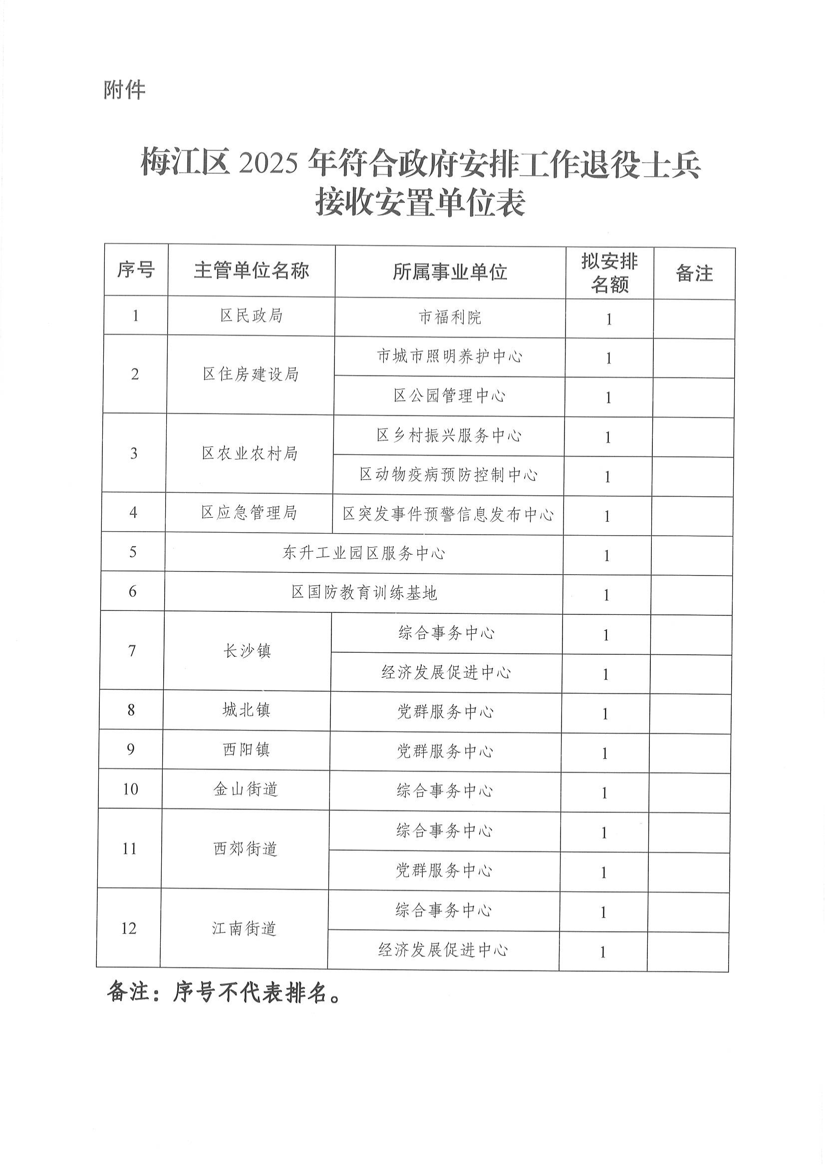 梅江區2025年符合政府安排工作退役士兵接收安置工作崗位公示02.png