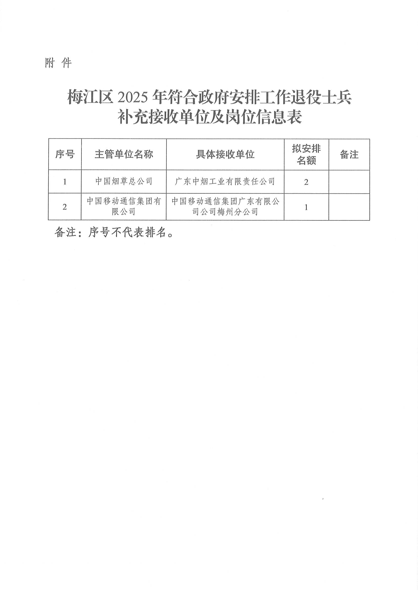 梅江區(qū)2025年符合政府安排工作退役士兵接收安置工作崗位補(bǔ)充公示_03.png